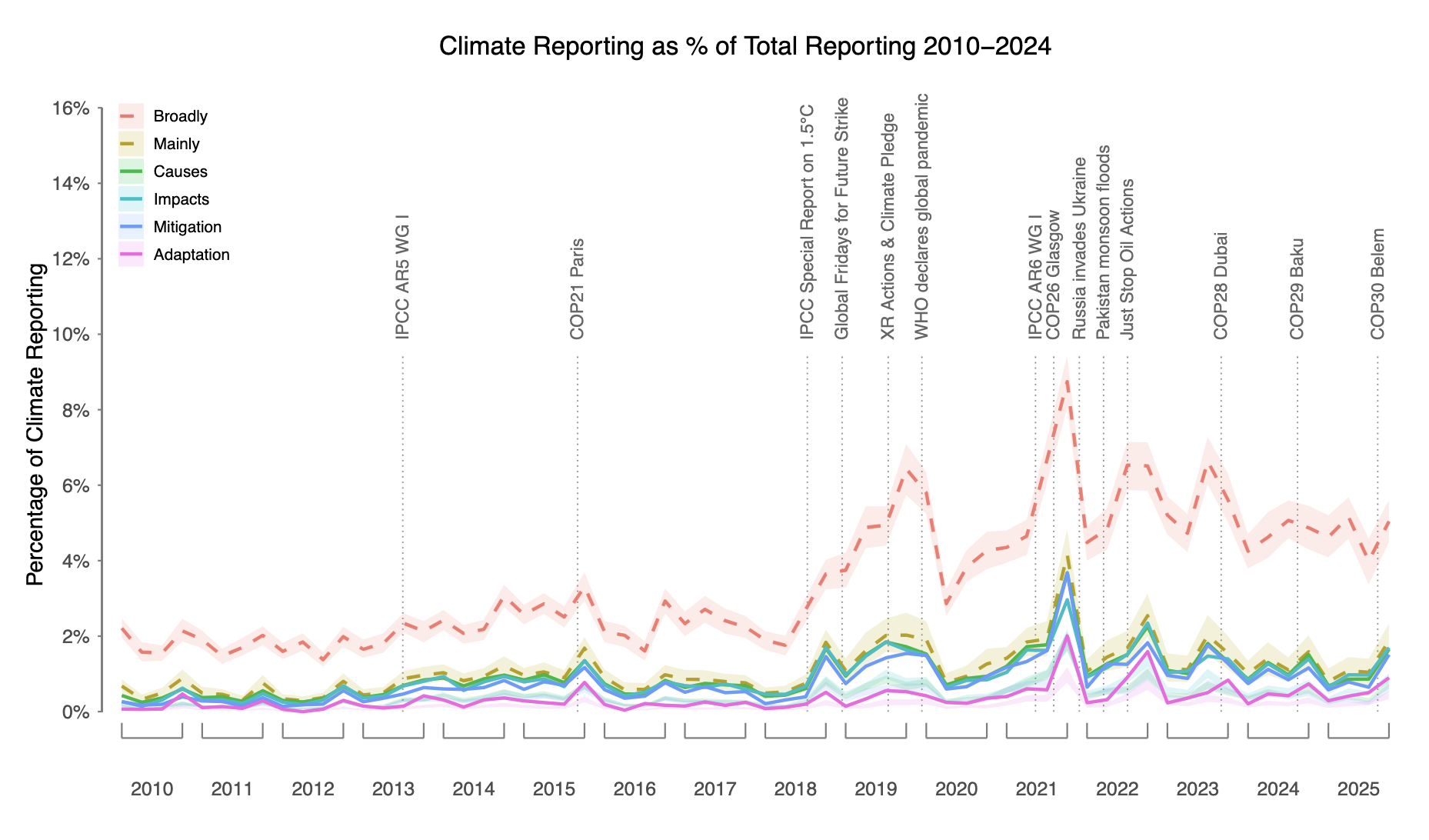 Guardian climate coverage preprint figure